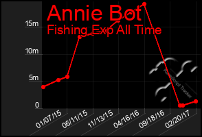 Total Graph of Annie Bot