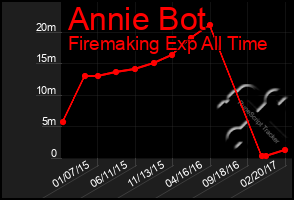 Total Graph of Annie Bot