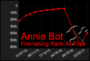 Total Graph of Annie Bot