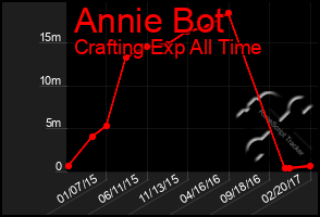 Total Graph of Annie Bot