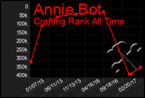 Total Graph of Annie Bot
