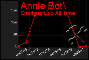 Total Graph of Annie Bot