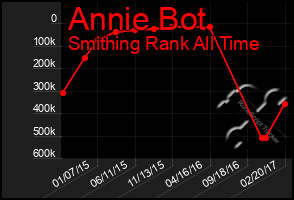 Total Graph of Annie Bot