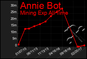 Total Graph of Annie Bot