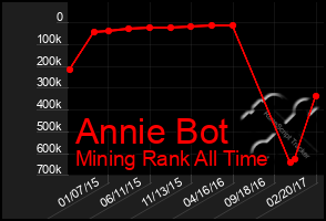 Total Graph of Annie Bot