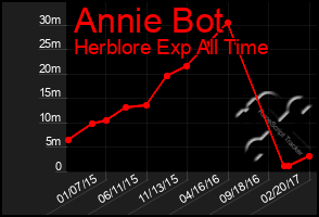 Total Graph of Annie Bot