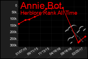 Total Graph of Annie Bot