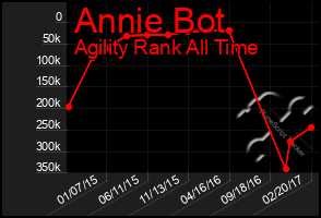 Total Graph of Annie Bot