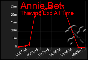 Total Graph of Annie Bot