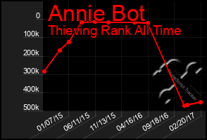Total Graph of Annie Bot