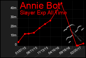 Total Graph of Annie Bot