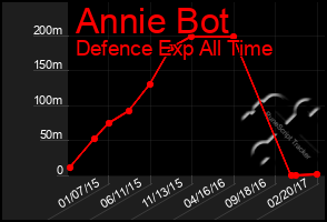 Total Graph of Annie Bot