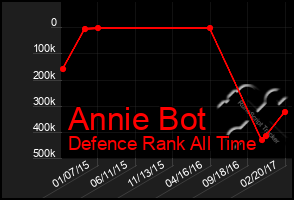 Total Graph of Annie Bot
