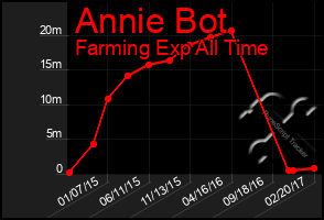 Total Graph of Annie Bot