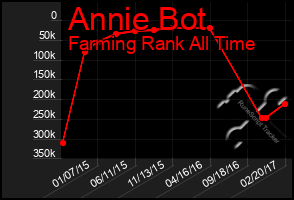 Total Graph of Annie Bot