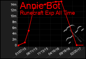 Total Graph of Annie Bot