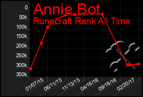 Total Graph of Annie Bot