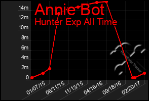 Total Graph of Annie Bot