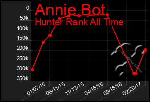 Total Graph of Annie Bot