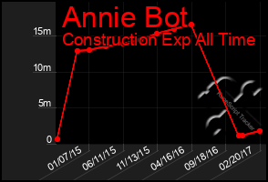 Total Graph of Annie Bot