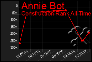 Total Graph of Annie Bot