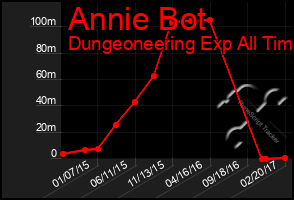 Total Graph of Annie Bot
