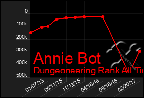 Total Graph of Annie Bot