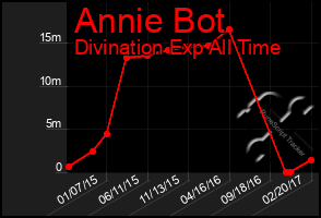 Total Graph of Annie Bot