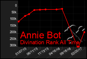 Total Graph of Annie Bot