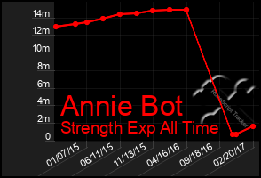 Total Graph of Annie Bot
