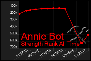 Total Graph of Annie Bot