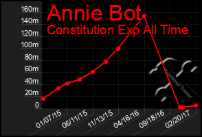 Total Graph of Annie Bot