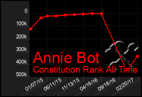 Total Graph of Annie Bot
