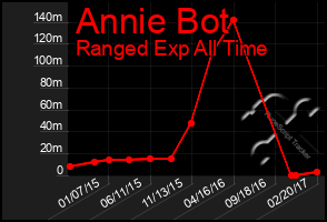 Total Graph of Annie Bot