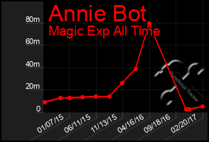 Total Graph of Annie Bot