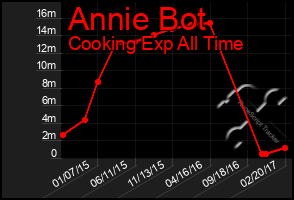 Total Graph of Annie Bot