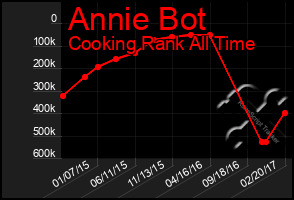 Total Graph of Annie Bot