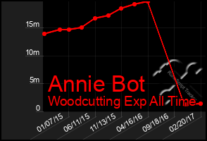 Total Graph of Annie Bot