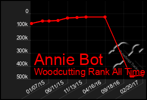 Total Graph of Annie Bot