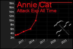 Total Graph of Annie Cat