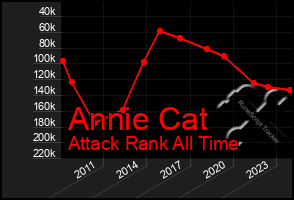 Total Graph of Annie Cat