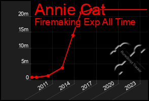 Total Graph of Annie Cat