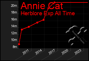 Total Graph of Annie Cat