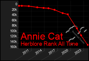 Total Graph of Annie Cat