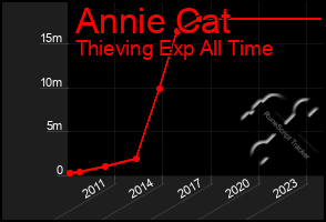 Total Graph of Annie Cat