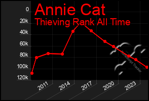 Total Graph of Annie Cat