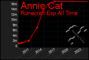 Total Graph of Annie Cat