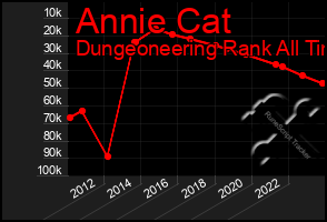 Total Graph of Annie Cat