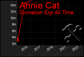 Total Graph of Annie Cat