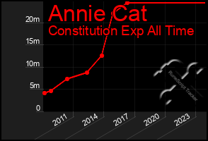 Total Graph of Annie Cat